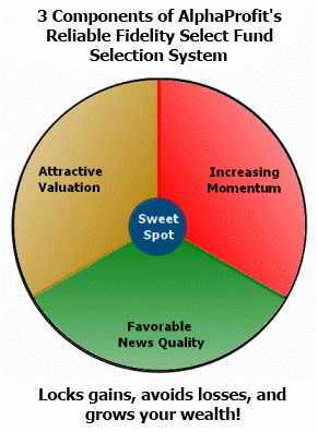 Sector investing entails opportunistic switching of assets among sector funds through sector rotation. The returns from sector rotation could potentially exceed the returns earned by buy-and-hold investors.
