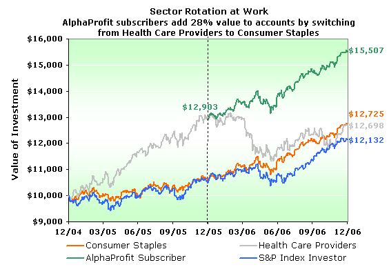 SectorRotationAtWork