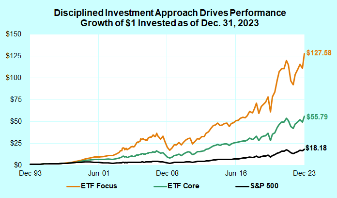 Performance of ETF model portfolio driven by disciplined investment process