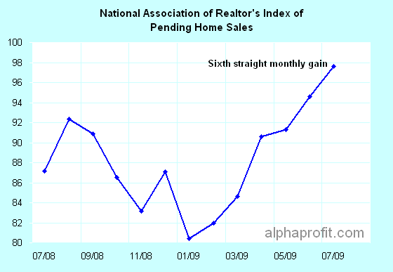 Existing Home Sales Existing Home Sales Up Despite Foreclosures