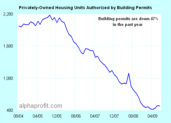 New Homes Building Permits New Homes Building Permits Chart