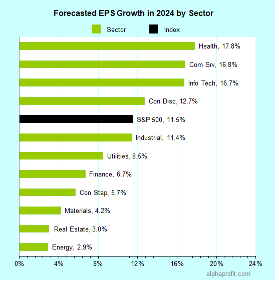 Best Growth Stocks to Buy Now in Top Sectors for 2022
