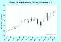 iShares PHLX Semiconductor ETF SOXX Price Chart