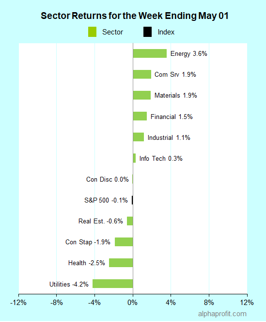 Sector returns for the week ending May 1, 2020