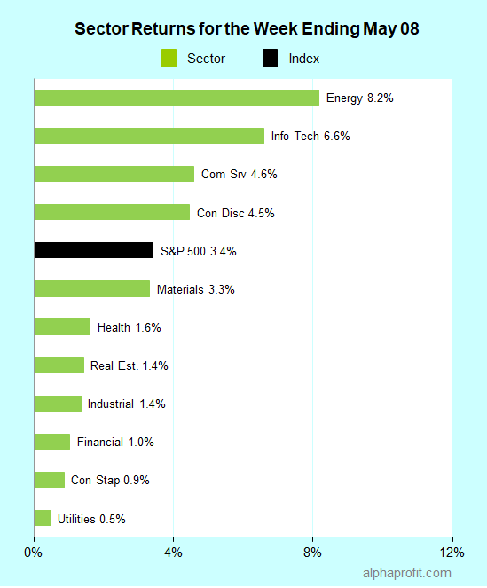 Sector returns for the week ending May 8, 2020