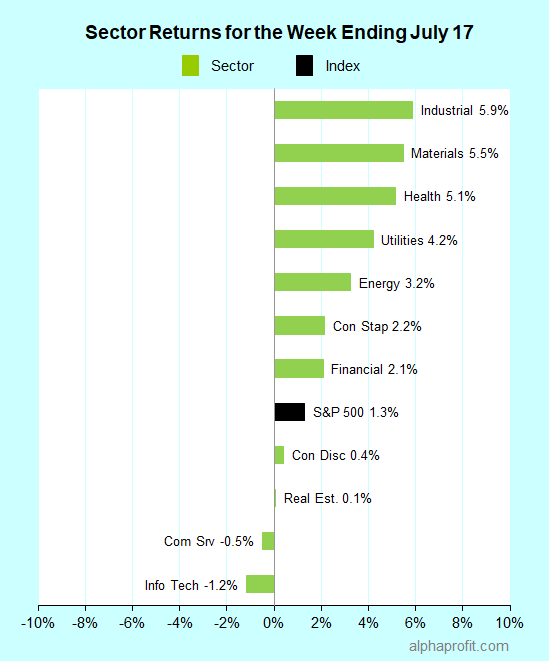 Sector returns for the week ending July 17, 2020