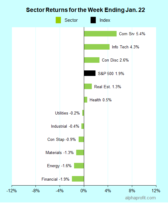 Sector returns for the week ending January 22, 2021