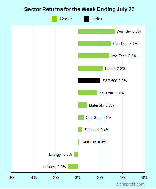 Sector returns for the week ending July 23, 2021