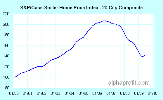 Housing Investments: S&P/Case-Shiller Home Price Index Trend