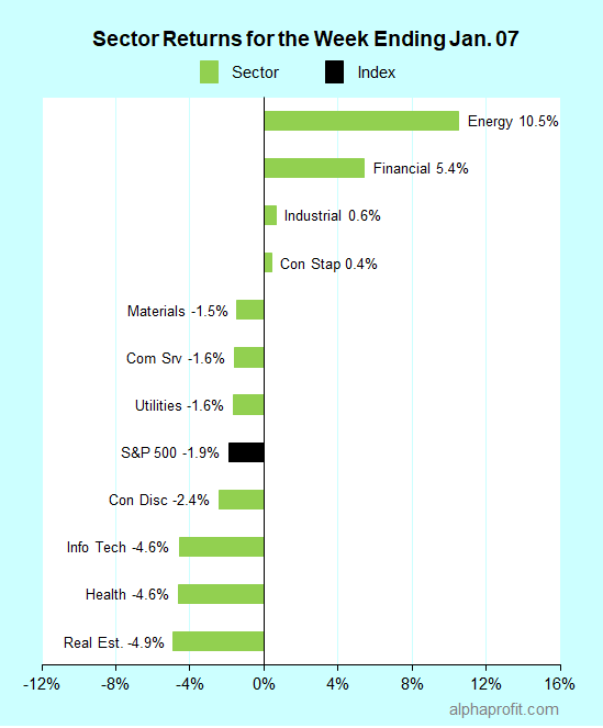 Sector returns for the week ending January 07, 2022