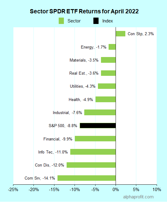 Leading and lagging Select Sector SPDRs of April 2022