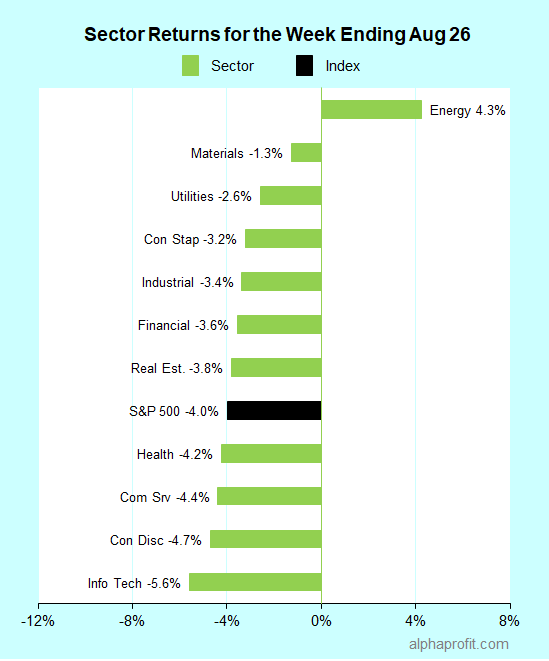 Sector returns for the week ending August 26, 2022