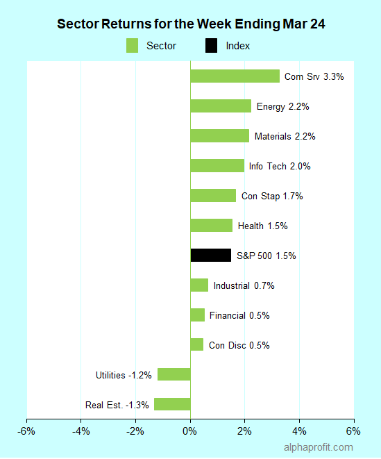 Sector returns for the week ending March 24, 2023