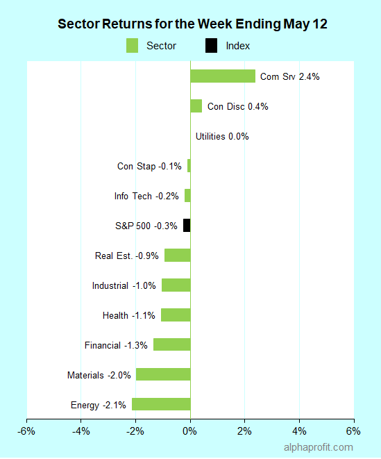 Sector returns for the week ending May 12, 2023