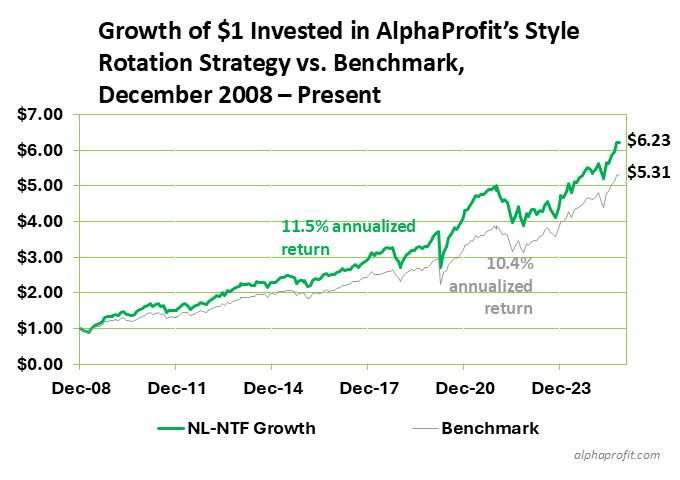 ETF Style Rotation Investing Strategy Performance: Line chart compares growth of $1 invested in AlphaProfit’s Style Rotation Investing Strategy and Benchmark from December 2008.