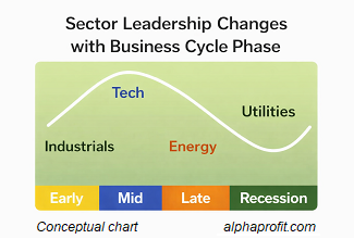 Sector Rotation Methodology