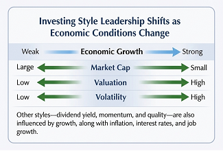 ETF Style Rotation Strategy